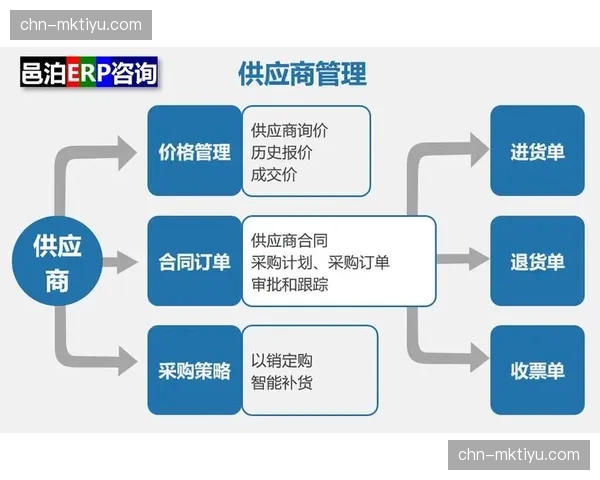 供应商管理体系正由交易型转向战略伙伴共生